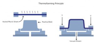 Thermoforming