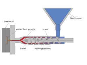 injection molding