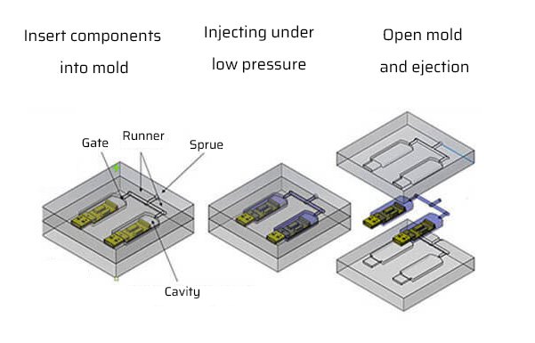 low pressure overmolding process